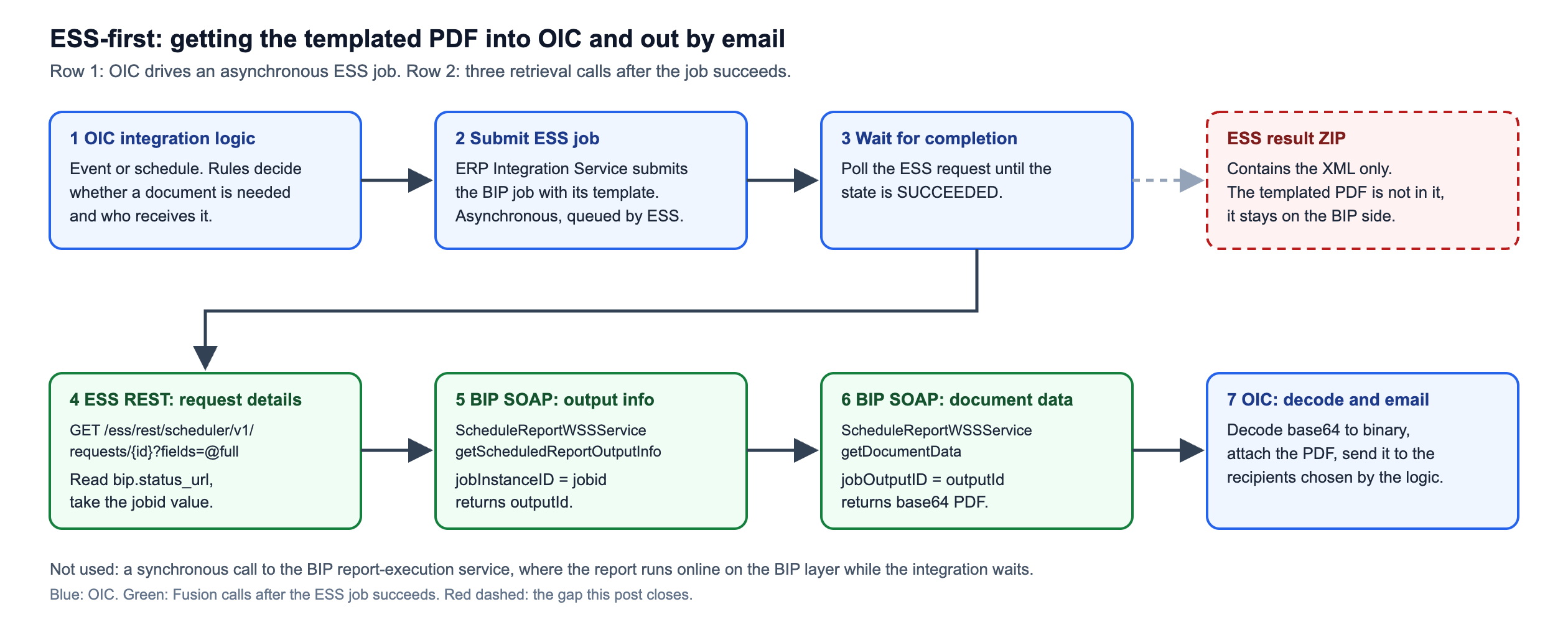 OIC: Get the BIP PDF Output of an ESS Job by using ESS REST and ScheduleReportWSSService 1 BIP PDF output flow: an OIC integration submits an ESS job, waits for it to succeed, reads the BIP job ID from the ESS request, gets the BIP output ID and downloads the PDF through ScheduleReportWSSService, then emails it; the ESS result ZIP contains only the XML