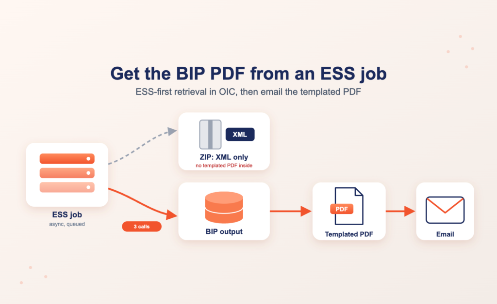 Illustration: an ESS job produces a ZIP containing only XML, while the templated BIP PDF output is retrieved from BIP and then emailed