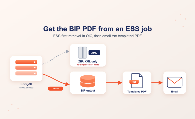 OIC: Get the BIP PDF Output of an ESS Job by using ESS REST and ScheduleReportWSSService